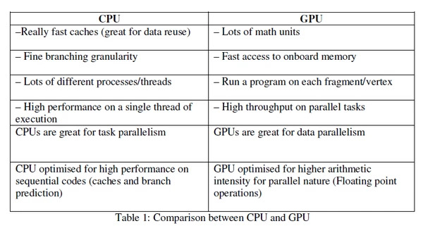 CPU And GPU Intensity Comparison