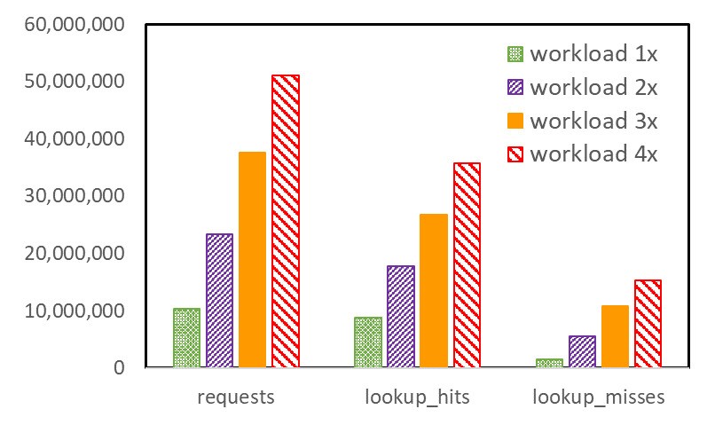 Optimizing Performance With GPU Cache